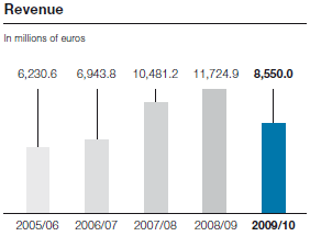 Revenue (bar chart)