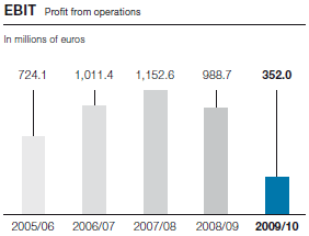 EBIT Profit from operations (bar chart)