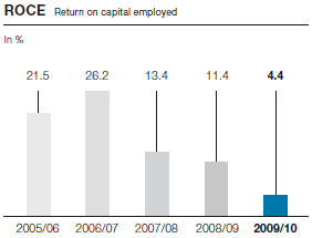 ROCE Return on capital employed (bar chart)