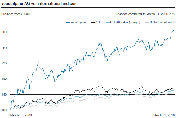 voestalpine AG vs. international indices (line chart)
