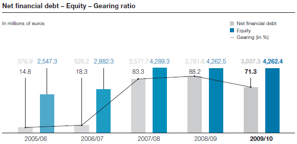 Net financial debt – Equity – Gearing ratio (bar chart)