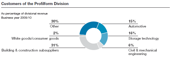 Customers of the Profilform Division (pie chart)