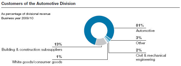 Customers of the Automotive Division (pie chart)
