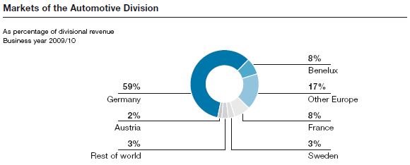Markets of the Automotive Division (pie chart)