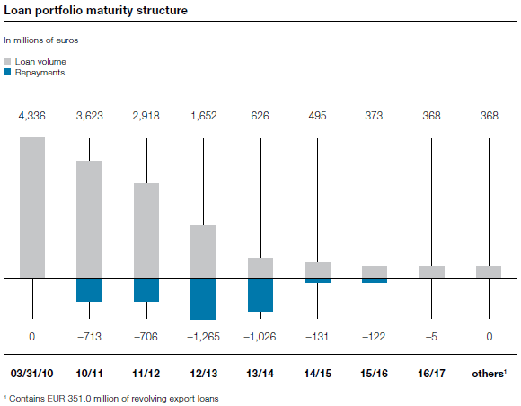 Loan portfolio maturity structure (bar chart)