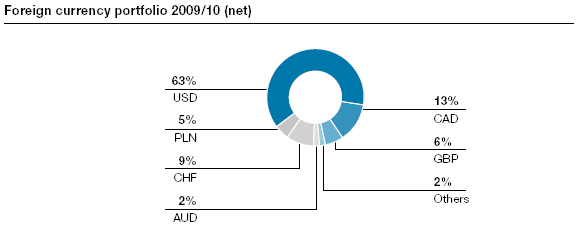 Foreign currency portfolio 2009/10 (net) (pie chart)