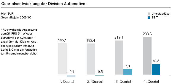 Quartalsentwicklung der Division Automotive (Balkendiagramm)