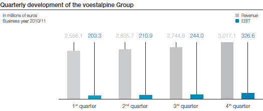 Quarterly development of the voestalpine Group (bar chart)