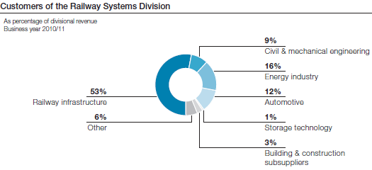 Customers of the Railway Systems Division (pie chart)