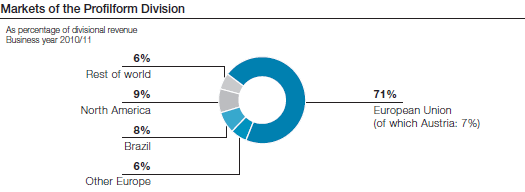 Markets of the Profilform Division (pie chart)