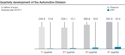 Quarterly development of the Automotive Division (bar chart)