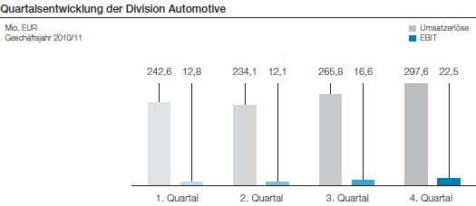 Quartalsentwicklung der Division Automotive (Balkendiagramm)