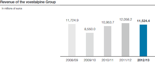 Revenue of the voestalpine Group (bar chart)