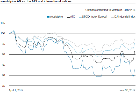 voestalpine AG vs. the ATX and international indices (line chart)
