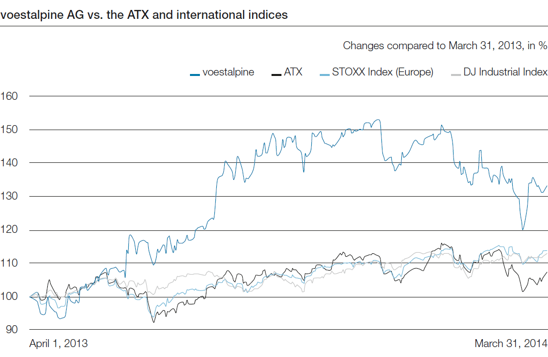 voestalpine AG vs. the ATX and international indices (handwriting)