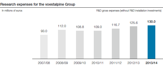 Research expenses for the voestalpine Group (bar chart)