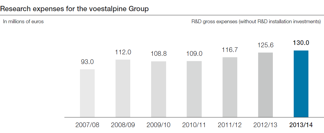 Research expenses for the voestalpine Group (bar chart)