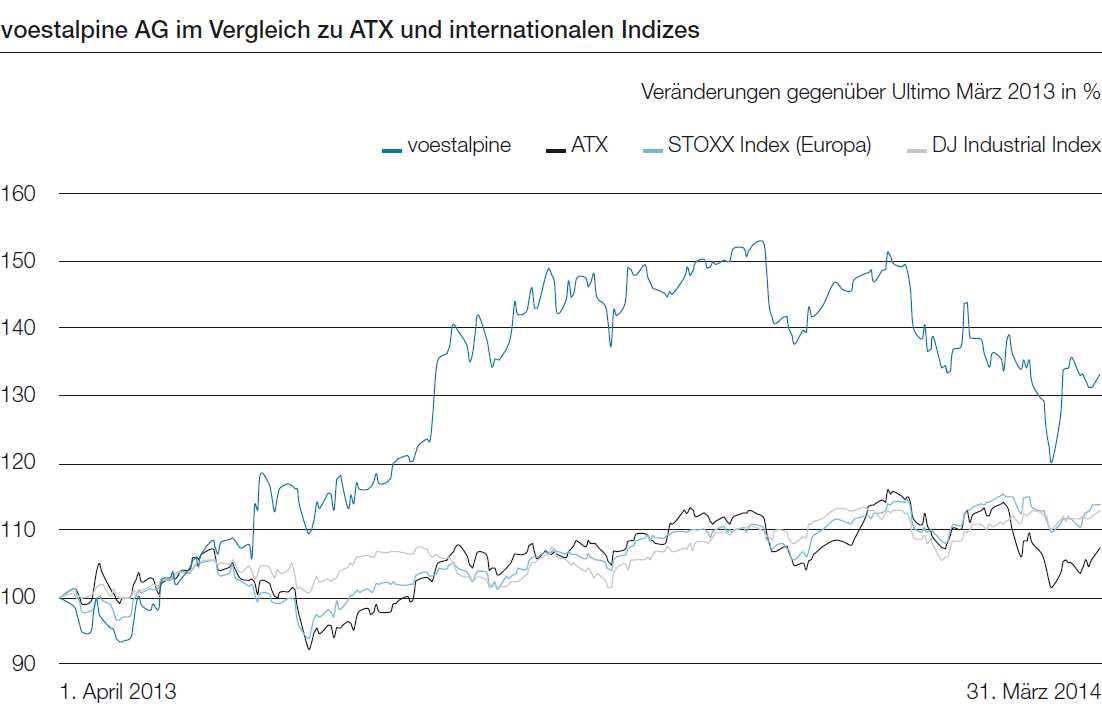 voestalpine AG im Vergleich zu ATX und internationalen Indizes (Liniendiagramm)