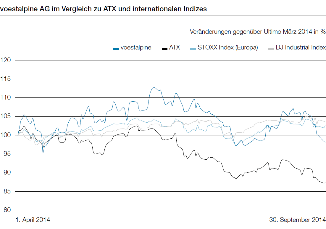 voestalpine AG im Vergleich zu ATX und internationalen Indizes (Liniendiagramm)