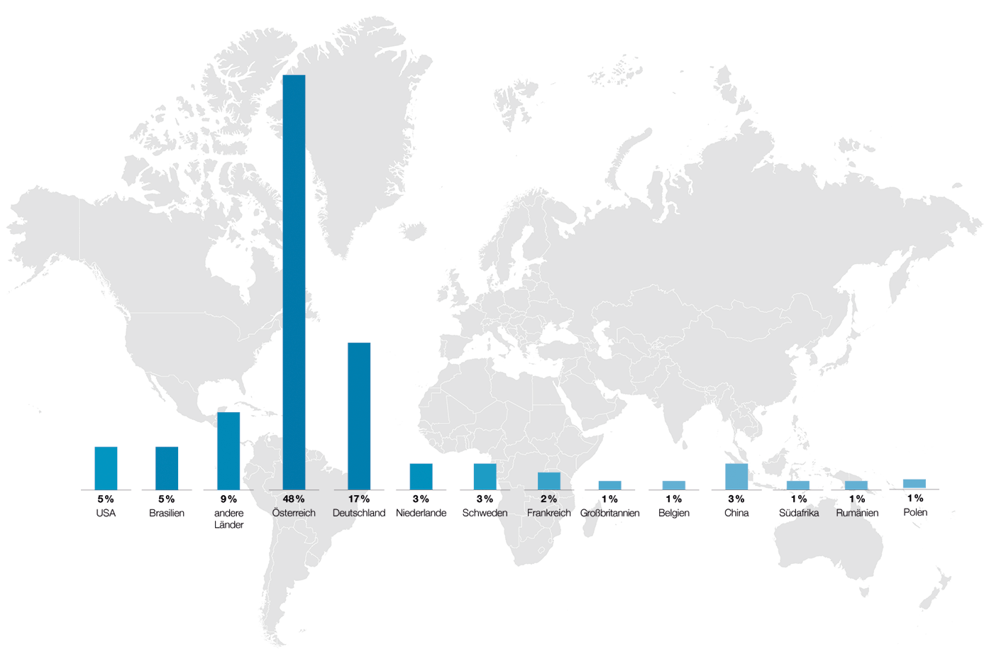 Beschäftigung nach Ländern (Weltkarte/Balkendiagramm)