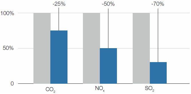Emission reduction at Uddeholms AB, Sweden (bar chart)