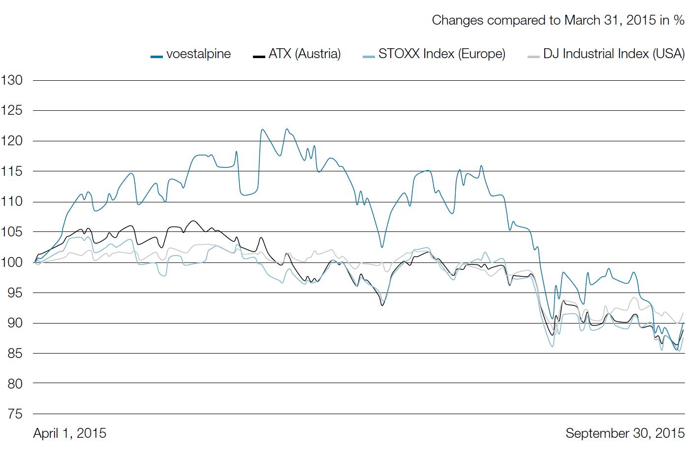voestalpine AG vs. the ATX and international indices (line chart)
