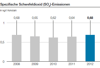 Spezifische Schwefeldioxid (SO2)-Emissionen (Balkendiagramm)