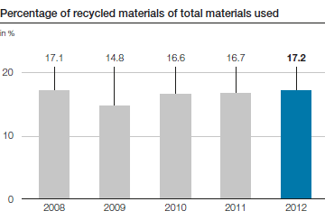 Percentage of recycled materials of total materials used (bar chart)