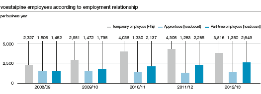 voestalpine employees according to employment relationship (bar chart)