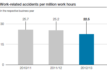 Work-related accidents per million work hours (graph)