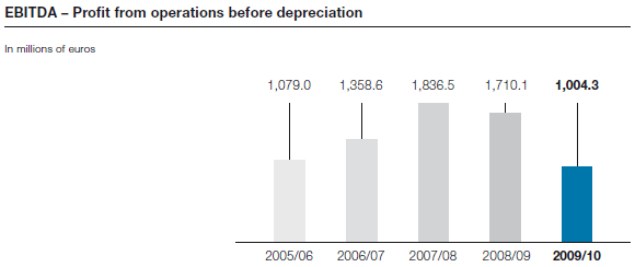 EBITDA – Profit from operations before depreciation (bar chart)