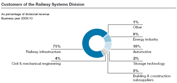 Customers of the Railway Systems Division (pie chart)