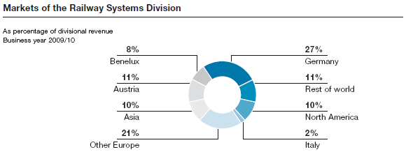 Markets of the Railway Systems Division (pie chart)