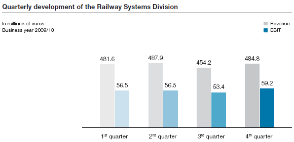 Quarterly development of the Railway Systems Division (bar chart)