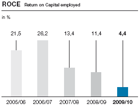 ROCE Return on Capital employed (Balkendiagramm)