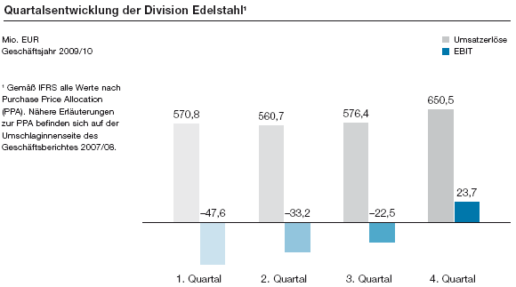 Quartalsentwicklung der Division Edelstahl (Balkendiagramm)