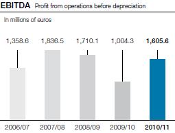 EBITDA Profit from operations before depreciation (bar chart)