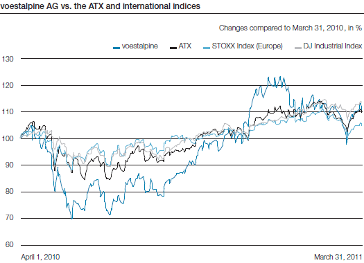 voestalpine AG vs. the ATX and international indices (line chart)