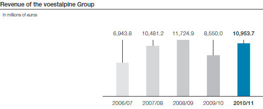 Revenue of the voestalpine Group (bar chart)