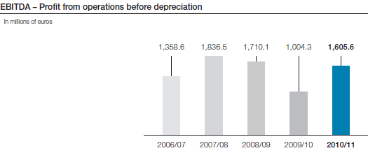 EBITDA – Profit from operations before depreciation (bar chart)