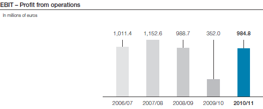 EBIT – Profit from operations (bar chart)