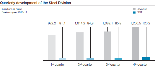 Quarterly development of the Steel Division (bar chart)