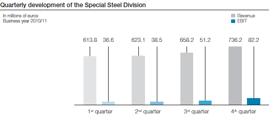 Quarterly development of the Special Steel Division (bar chart)