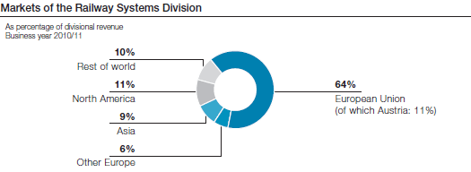 Markets of the Railway Systems Division (pie chart)