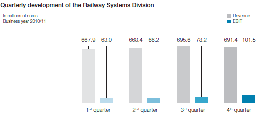Quarterly development of the Railway Systems Division (bar chart)