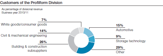 Customers of the Profilform Division (pie chart)