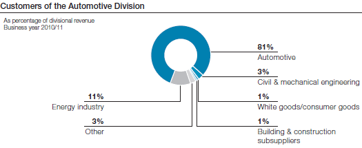 Customers of the Automotive Division (pie chart)