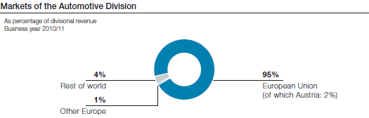 Markets of the Automotive Division (pie chart)