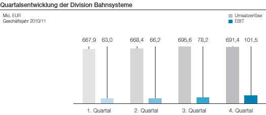Quartalsentwicklung der Division Bahnsysteme (Balkendiagramm)