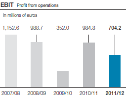 EBIT Profit from operations (bar chart)